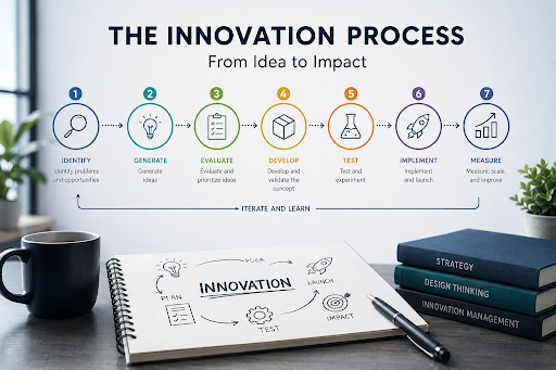 The Innovation Process Explained